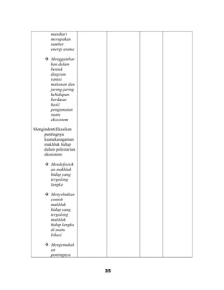 matahari
merupakan
sumber
energi utama
 Menggambar
kan dalam
bentuk
diagram
rantai
makanan dan
jaring-jaring
kehidupan
berdasar
hasil
pengamatan
suatu
ekosistem
Mengindentifikasikan
pentingnya
keanekaragaman
makhluk hidup
dalam pelestarian
ekosistem
 Mendefinisik
an makhluk
hidup yang
tergolong
langka
 Menyebutkan
contoh
makhluk
hidup yang
tergolong
makhluk
hidup langka
di suatu
lokasi
 Mengemukak
an
pentingnya
35
 