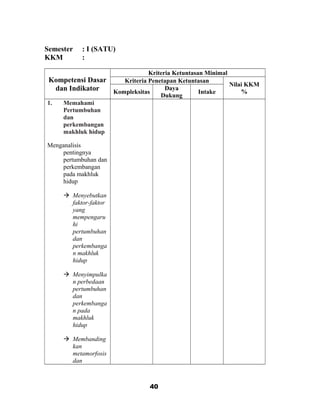 Semester : I (SATU)
KKM :
Kompetensi Dasar
dan Indikator
Kriteria Ketuntasan Minimal
Kriteria Penetapan Ketuntasan
Nilai KKM
%Kompleksitas
Daya
Dukung
Intake
1. Memahami
Pertumbuhan
dan
perkembangan
makhluk hidup
Menganalisis
pentingnya
pertumbuhan dan
perkembangan
pada makhluk
hidup
 Menyebutkan
faktor-faktor
yang
mempengaru
hi
pertumbuhan
dan
perkembanga
n makhluk
hidup
 Menyimpulka
n perbedaan
pertumbuhan
dan
perkembanga
n pada
makhluk
hidup
 Membanding
kan
metamorfosis
dan
40
 
