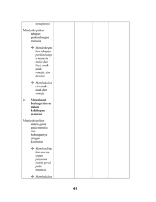 metagenesis
Mendeskripsikan
tahapan
perkembangan
manusia
 Mendeskripsi
kan tahapan
perkembanga
n manusia
mulai dari
bayi, anak-
anak,
remaja, dan
dewasa
 Membedakan
ciri anak-
anak dan
remaja
2. Memahami
berbagai sistem
dalam
kehidupan
manusia
Mendeskripsikan
sistem gerak
pada manusia
dan
hubungannya
dengan
kesehatan
 Membanding
kan macam
organ
penyusun
sistem gerak
pada
manusia
 Membedakan
41
 