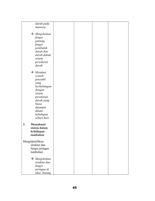 darah pada
manusia
 Menjelaskan
fungsi
jantung,
fungsi
pembuluh
darah dan
darah dalam
sistem
peredaran
darah
 Mendata
contoh
penyakit
yang
berhubungan
dengan
sistem
peredaran
darah yang
biasa
dijumpai
dalam
kehidupan
sehari-hari
3. Memahami
sistem dalam
kehidupan
tumbuhan
Mengidentifikasi
struktur dan
fungsi jaringan
tumbuhan
 Menjelaskan
struktur dan
fungsi
jaringan di
akar, batang
45
 