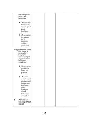 macam-macam
gerak pada
tumbuhan
 Mendeskripsi
kan macam-
macam gerak
pada
tumbuhan
 Menjelaskan
perbedaan
gerak
tropisme
dengan
gerak nasti
Mengidentifikasi hama
dan penyakit
pada organ
tumbuhan yang
dijumpai dalam
kehidupan
sehari-hari
 Menjelaskan
perbedaan
hama dan
penyakit
 Mendata
contoh hama
dan penyakit
pada organ
tumbuhan
yang
dijumpai
dalam
kehidupan
sehari-hari
4. Menjelaskan
konsep partikel
materi
47
 