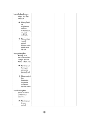 Menjelaskan konsep
atom, ion, dan
molekul
 Mendefinisik
an
pengertian
partikel
materi (atom,
ion, dan
molekul).
 Memberikan
contoh
materi
tertentu yang
terdiri atas
ion-ion.
Menghubungkan
konsep atom,
ion, dan molekul
dengan produk
kimia sehari-hari
 Menjelaskan
hubungan
atom, ion
dan molekul
 Mendeskripsi
kan
komponen
penyusun
salah satu
produk kimia
Membandingkan
molekul unsur
dan molekul
senyawa
 Menjelaskan
dengan
simbol
48
 