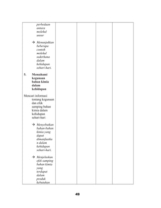 perbedaan
antara
molekul
unsur
 Menunjukkan
beberapa
contoh
molekul
sederhana
dalam
kehidupan
sehari-hari.
5. Memahami
kegunaan
bahan kimia
dalam
kehidupan
Mencari informasi
tentang kegunaan
dan efek
samping bahan
kimia dalam
kehidupan
sehari-hari
 Menyebutkan
bahan-bahan
kimia yang
dapat
dimanfaatka
n dalam
kehidupan
sehari-hari.
 Menjelaskan
efek samping
bahan kimia
yang
terdapat
dalam
produk
kebutuhan
49
 
