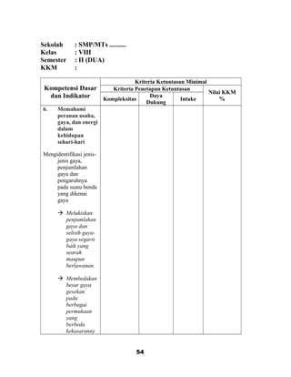 Sekolah : SMP/MTs ..........
Kelas : VIII
Semester : II (DUA)
KKM :
Kompetensi Dasar
dan Indikator
Kriteria Ketuntasan Minimal
Kriteria Penetapan Ketuntasan
Nilai KKM
%Kompleksitas
Daya
Dukung
Intake
6. Memahami
peranan usaha,
gaya, dan energi
dalam
kehidupan
sehari-hari
Mengidentifikasi jenis-
jenis gaya,
penjumlahan
gaya dan
pengaruhnya
pada suatu benda
yang dikenai
gaya
 Melukiskan
penjumlahan
gaya dan
selisih gaya-
gaya segaris
baik yang
searah
maupun
berlawanan.
 Membedakan
besar gaya
gesekan
pada
berbagai
permukaan
yang
berbeda
kekasaranny
54
 