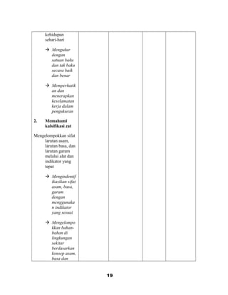 kehidupan
sehari-hari
 Mengukur
dengan
satuan baku
dan tak baku
secara baik
dan benar
 Memperhatik
an dan
menerapkan
keselamatan
kerja dalam
pengukuran
2. Memahami
kalsifikasi zat
Mengelompokkan sifat
larutan asam,
larutan basa, dan
larutan garam
melalui alat dan
indikator yang
tepat
 Mengindentif
ikasikan sifat
asam, basa,
garam
dengan
menggunaka
n indikator
yang sesuai
 Mengelompo
kkan bahan-
bahan di
lingkungan
sekitar
berdasarkan
konsep asam,
basa dan
19
 