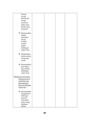konsep
energi
kinetik dan
energi
potensial
pada suatu
benda yang
bergerak
 Mengenalkan
hukum
kekekalan
energi
melalui
contoh
dalam
kehidupan
sehari-hari
 Menjelaskan
kaitan antara
energi dan
usaha
 Menunjukkan
penerapan
daya dalam
kehidupan
sehari-hari
Melakukan percobaan
tentang pesawat
sederhana dan
penerapannya
dalam kehidupan
sehari-hari
 Menunjukkan
penggunaan
beberapa
pesawat
sederhana
yang sering
dijumpai
dalam
57
 