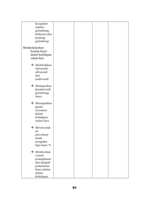 kecepatan
rambat
gelombang,
frekuensi dan
panjang
gelombang
Mendeskripsikan
konsep bunyi
dalam kehidupan
sehari-hari
 Membedakan
infrasonik,
ultrasonik
dan
audiosonik
 Memaparkan
karakteristik
gelombang
bunyi
 Menunjukkan
gejala
resonansi
dalam
kehidupan
sehari-hari.
 Merencanak
an
percobaan
untuk
mengukur
laju bunyi *)
 Memberikan
contoh
pemanfaatan
dan dampak
pemantulan
bunyi dalam
dalam
kehidupan
61
 