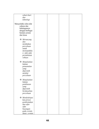 sehari-hari
dan
teknologi
Menyelidiki sifat-sifat
cahaya dan
hubungannya
dengan berbagai
bentuk cermin
dan lensa
 Merancang
dan
melakukan
percobaan
untuk
menunjukika
n sifat-sifat
perambatan
cahaya
 Menjelaskan
hukum
pemantulan
yang
diperoleh
melalui
percobaan
 Menjelaskan
hukum
pembiasan
yang
diperoleh
berdasarkan
percobaan
 Mendeskripsi
kan proses
pembentukan
dan sifat-
sifat
bayangan
pada cermin
datar, cermin
62
 