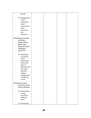 garam
 Menggunaka
n alat
sederhana
untuk
menentukan
skala
keasaman
dan
kebasaan
Melakukan percobaan
sederhana
dengan bahan-
bahan yang
diperoleh dalam
kehidupan
sehari-hari
 Melakukan
percobaan
untuk
mengetahui
sifat asam,
basa di
laboratorium
dan alam
misalnya
dengan
menggunaka
n kembang
sepatu
Menjelaskan nama
unsur dan rumus
kimia sederhana
 Menjelaskan
aturan
penulisan
lambang
unsur
 Menuliskan
20
 