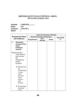 KRITERIA KETUNTASAN MINIMAL ( KKM )
MATA PELAJARAN: IPA
Sekolah : SMP/MTs ..........
Kelas : XI
Semester : I (SATU)
KKM :
Kompetensi Dasar
dan Indikator
Kriteria Ketuntasan Minimal
Kriteria Penetapan Ketuntasan
Nilai KKM
%Kompleksitas
Daya
Dukung
Intake
1. Memahami
berbagai sistem
dalam
kehidupan
manusia
Mendeskripsikan
sistem ekskresi
pada manusia
dan
hubungannya
dengan
kesehatan
 Mendeskripsi
kan
bentuk/bangu
n organ-
organ
penyusun
sistem
ekskresi
pada
manusia
 Mendeskripsi
kan fungsi
sistem
66
 