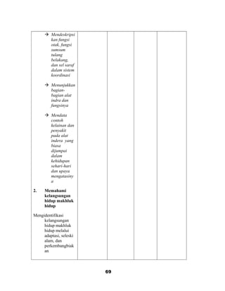  Mendeskripsi
kan fungsi
otak, fungsi
sumsum
tulang
belakang,
dan sel saraf
dalam sistem
koordinasi
 Menunjukkan
bagian-
bagian alat
indra dan
fungsinya
 Mendata
contoh
kelainan dan
penyakit
pada alat
indera yang
biasa
dijumpai
dalam
kehidupan
sehari-hari
dan upaya
mengatasiny
a
2. Memahami
kelangsungan
hidup makhluk
hidup
Mengidentifikasi
kelangsungan
hidup makhluk
hidup melalui
adaptasi, seleski
alam, dan
perkembangbiak
an
69
 