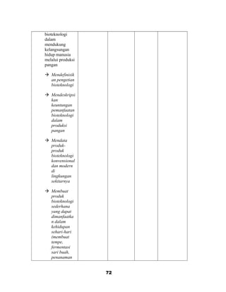 bioteknologi
dalam
mendukung
kelangsungan
hidup manusia
melalui produksi
pangan
 Mendefinisik
an pengetian
bioteknologi
 Mendeskripsi
kan
keuntungan
pemanfaatan
bioteknologi
dalam
produksi
pangan
 Mendata
produk-
produk
bioteknologi
konvensional
dan modern
di
lingkungan
sekitarnya
 Membuat
produk
bioteknologi
sederhana
yang dapat
dimanfaatka
n dalam
kehidupan
sehari-hari
(membuat
tempe,
fermentasi
sari buah,
penanaman
72
 