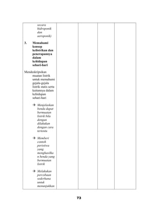 secara
hidroponik
dan
aeroponik)
3. Memahami
konsep
kelistrikan dan
penerapannya
dalam
kehidupan
sehari-hari
Mendeskripsikan
muatan listrik
untuk memahami
gejala-gejala
listrik statis serta
kaitannya dalam
kehidupan
sehari-hari
 Menjelaskan
benda dapat
bermuatan
listrik bila
dengan
dilakukan
dengan cara
tertentu
 Memberi
contoh
peristiwa
yang
menghasilka
n benda yang
bermuatan
listrik
 Melakukan
percobaan
sederhana
untuk
menunjukkan
73
 
