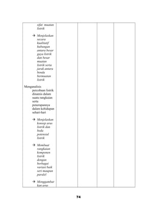sifat muatan
listrik
 Menjelaskan
secara
kualitatif
hubungan
antara besar
gaya listrik
dan besar
muatan
listrik serta
jarak antara
benda
bermuatan
listrik
Menganalisis
percobaan listrik
dinamis dalam
suatu rangkaian
serta
penerapannya
dalam kehidupan
sehari-hari
 Menjelaskan
konsep arus
listrik dan
beda
potensial
listrik
 Membuat
rangkaian
komponen
listrik
dengan
berbagai
variasi baik
seri maupun
paralel
 Menggambar
kan arus
74
 