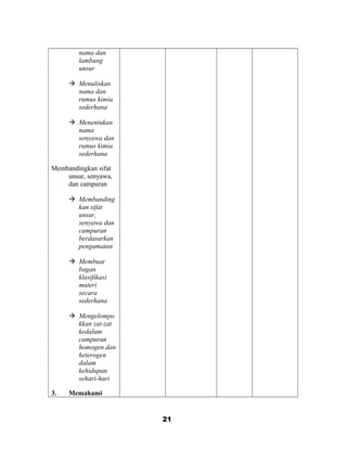nama dan
lambang
unsur
 Menuliskan
nama dan
rumus kimia
sederhana
 Menentukan
nama
senyawa dan
rumus kimia
sederhana
Membandingkan sifat
unsur, senyawa,
dan campuran
 Membanding
kan sifat
unsur,
senyawa dan
campuran
berdasarkan
pengamatan
 Membuat
bagan
klasifikasi
materi
secara
sederhana
 Mengelompo
kkan zat-zat
kedalam
campuran
homogen dan
heterogen
dalam
kehidupan
sehari-hari
3. Memahami
21
 