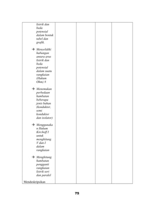 listrik dan
beda
potensial
dalam bentuk
tabel dan
grafik.
 Menyelidiki
hubungan
antara arus
listrik dan
beda
potensial
dalam suatu
rangkaian
(Hukum
Ohm) #
 Menemukan
perbedaan
hambatan
beberapa
jenis bahan
(konduktor,
semi
konduktor
dan isolator)
 Menggunaka
n Hukum
Kirchoff I
untuk
menghitung
V dan I
dalam
rangkaian
 Menghitung
hambatan
pengganti
rangkaian
listrik seri
dan paralel
Mendeskripsikan
75
 