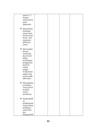 antara V, I
dengan
energi listrik
yang
digunakan.
 Menjelaskan
hubungan
antara daya
listrik energi
listrik, dan
satuannya
(kWh dan
Joule)
 Menerapkan
konsep
energi dan
daya listrik
dalam
perhitungan
penggunaan
listrik di
rumah
tangga
berdasarkan
angka yang
tertera pada
kWh meter
 Menunjukkan
perubahan
energi listrik
menjadi
energi
bentuk lain
 Mempraktikk
an
penghematan
energi dalam
kehidupan
sehari-hari
dan
Mengemukak
77
 