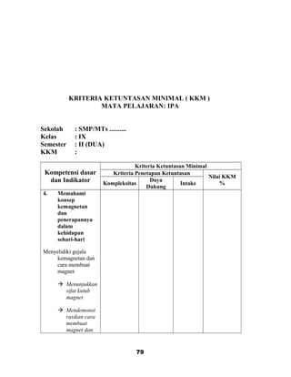 KRITERIA KETUNTASAN MINIMAL ( KKM )
MATA PELAJARAN: IPA
Sekolah : SMP/MTs ..........
Kelas : IX
Semester : II (DUA)
KKM :
Kompetensi dasar
dan Indikator
Kriteria Ketuntasan Minimal
Kriteria Penetapan Ketuntasan
Nilai KKM
%Kompleksitas
Daya
Dukung
Intake
4. Memahami
konsep
kemagnetan
dan
penerapannya
dalam
kehidupan
sehari-hari
Menyelidiki gejala
kemagnetan dan
cara membuat
magnet
 Menunjukkan
sifat kutub
magnet
 Mendemonst
rasikan cara
membuat
magnet dan
79
 