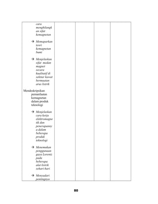 cara
menghilangk
an sifat
kemagnetan
 Memaparkan
teori
kemagnetan
bumi
 Menjelaskan
sifat medan
magnet
secara
kualitatif di
sekitar kawat
bermuatan
arus listrik
Mendeskripsikan
pemanfaatan
kemagnetan
dalam produk
teknologi
 Menjelaskan
cara kerja
elektromagne
tik dan
penerapanny
a dalam
beberapa
produk
teknologi
 Menemukan
penggunaan
gaya Lorentz
pada
beberapa
alat listrik
sehari-hari
 Menyadari
pentingnya
80
 