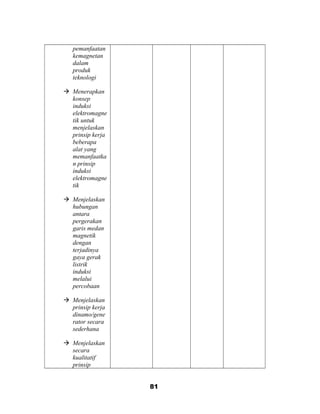 pemanfaatan
kemagnetan
dalam
produk
teknologi
 Menerapkan
konsep
induksi
elektromagne
tik untuk
menjelaskan
prinsip kerja
beberapa
alat yang
memanfaatka
n prinsip
induksi
elektromagne
tik
 Menjelaskan
hubungan
antara
pergerakan
garis medan
magnetik
dengan
terjadinya
gaya gerak
listrik
induksi
melalui
percobaan
 Menjelaskan
prinsip kerja
dinamo/gene
rator secara
sederhana
 Menjelaskan
secara
kualitatif
prinsip
81
 