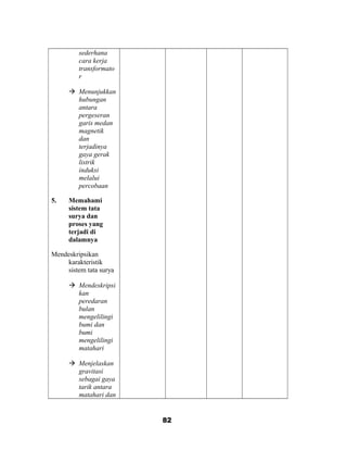 sederhana
cara kerja
transformato
r
 Menunjukkan
hubungan
antara
pergeseran
garis medan
magnetik
dan
terjadinya
gaya gerak
listrik
induksi
melalui
percobaan
5. Memahami
sistem tata
surya dan
proses yang
terjadi di
dalamnya
Mendeskripsikan
karakteristik
sistem tata surya
 Mendeskripsi
kan
peredaran
bulan
mengelilingi
bumi dan
bumi
mengelilingi
matahari
 Menjelaskan
gravitasi
sebagai gaya
tarik antara
matahari dan
82
 