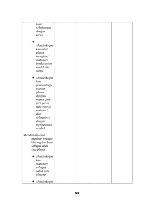 bumi
sehubungan
dengan
jarak.

Mendeskripsi
kan orbit
planet
mengitari
matahari
berdasarkan
model tata
surya
 Mendeskripsi
kan
perbandinga
n antar
planet
ditinjau
massa, jari-
jari, jarak
rata-rata ke
matahari,
dan
sebagainya
dengan
menggunaka
n tabel
Mendeskripsikan
matahari sebagai
bintang dan bumi
sebagai salah
satu planet
 Mendeskripsi
kan
matahari
sebagai
salah satu
bintang
 Mendeskripsi
83
 