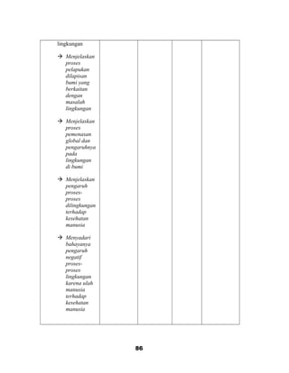 lingkungan
 Menjelaskan
proses
pelapukan
dilapisan
bumi yang
berkaitan
dengan
masalah
lingkungan
 Menjelaskan
proses
pemenasan
global dan
pengaruhnya
pada
lingkungan
di bumi
 Menjelaskan
pengaruh
proses-
proses
dilingkungan
terhadap
kesehatan
manusia
 Menyadari
bahayanya
pengaruh
negatif
proses-
proses
lingkungan
karena ulah
manusia
terhadap
kesehatan
manusia
86
 
