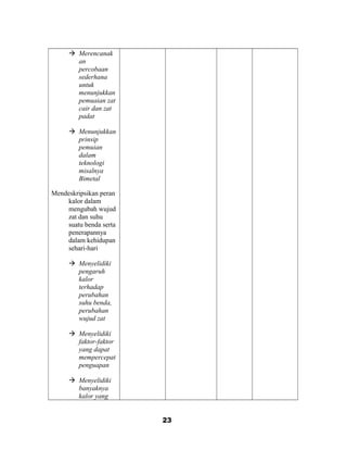  Merencanak
an
percobaan
sederhana
untuk
menunjukkan
pemuaian zat
cair dan zat
padat
 Menunjukkan
prinsip
pemuian
dalam
teknologi
misalnya
Bimetal
Mendeskripsikan peran
kalor dalam
mengubah wujud
zat dan suhu
suatu benda serta
penerapannya
dalam kehidupan
sehari-hari
 Menyelidiki
pengaruh
kalor
terhadap
perubahan
suhu benda,
perubahan
wujud zat
 Menyelidiki
faktor-faktor
yang dapat
mempercepat
penguapan
 Menyelidiki
banyaknya
kalor yang
23
 