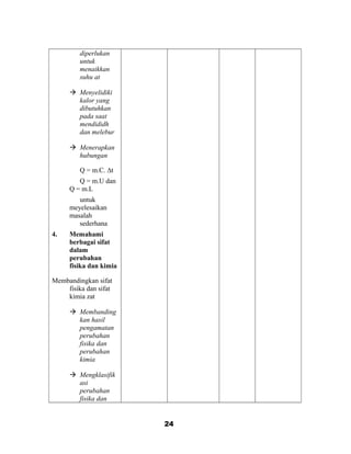 diperlukan
untuk
menaikkan
suhu at
 Menyelidiki
kalor yang
dibutuhkan
pada saat
mendididh
dan melebur
 Menerapkan
hubungan
Q = m.C. ∆t
Q = m.U dan
Q = m.L
untuk
meyelesaikan
masalah
sederhana
4. Memahami
berbagai sifat
dalam
perubahan
fisika dan kimia
Membandingkan sifat
fisika dan sifat
kimia zat
 Membanding
kan hasil
pengamatan
perubahan
fisika dan
perubahan
kimia
 Mengklasifik
asi
perubahan
fisika dan
24
 