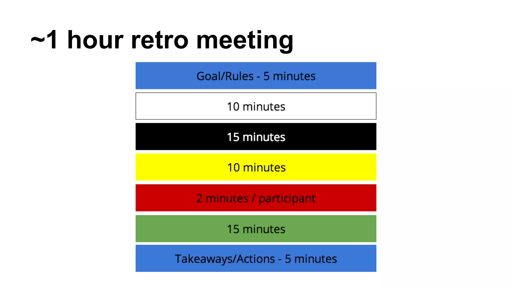 ~1 hour retro meeting 
 