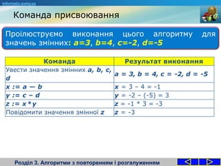 Команда присвоювання
Розділ 3. Алгоритми з повторенням і розгалуженням
informatic.sumy.ua
Проілюструємо виконання цього алгоритму для
значень змінних: a=3, b=4, c=-2, d=-5
Команда Результат виконання
Увести значення змінних а, b, с,
d
а = 3, b = 4, с = -2, d = -5
х := а — b х = 3 – 4 = -1
у := с – d у = -2 – (-5) = 3
z := х*у z = -1 * 3 = -3
Повідомити значення змінної z z = -3
 