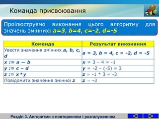 Команда присвоювання
Розділ 3. Алгоритми з повторенням і розгалуженням
Проілюструємо виконання цього алгоритму для
значень змінних: a=3, b=4, c=-2, d=-5
Команда Результат виконання
Увести значення змінних а, b, с,
d
а = 3, b = 4, с = -2, d = -5
х := а — b х = 3 – 4 = -1
у := с – d у = -2 – (-5) = 3
z := х*у z = -1 * 3 = -3
Повідомити значення змінної z z = -3
 