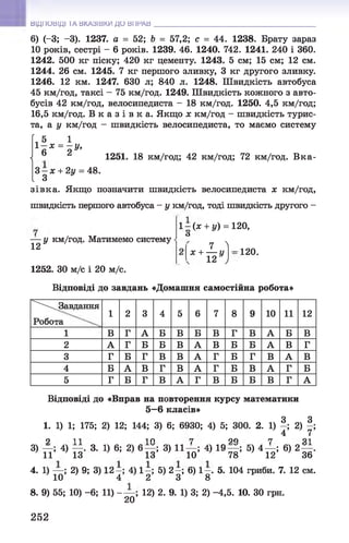 ВІДПОВІДІ ТА ВКАЗІВКИ ДО ВПРАВ
6) (-3; -3). 1237. а = 52; Ь = 57,2; с = 44. 1238. Брату зараз
10 років, сестрі - 6 років. 1239. 46. 1240. 742. 1241. 240 і 360.
1242. 500 кг піску; 420 кг цементу. 1243. 5 см; 15 см; 12 см.
1244. 26 см. 1245. 7 кг першого зливку, 3 кг другого зливку.
1246. 12 км. 1247. 630 л; 840 л. 1248. Швидкість автобуса
45 км/год, таксі - 75 км/год. 1249. Швидкість кожного з авто­
бусів 42 км/год, велосипедиста - 18 км/год. 1250. 4,5 км/год;
16,5 км/год. В к а з і в к а . Якщо х км/год - швидкість турис­
та, а у км/год - швидкість велосипедиста, то маємо систему
З—х + 2у = 48.
І З У
1251. 18 км/год; 42 км/год; 72 км/год. В к а ­
зівка. Якщо позначити швидкість велосипедиста х км/год,
швидкість першого автобуса - у км/год, тоді швидкість другого -
— у км/год. Матимемо систему •
12
1252. ЗО м/с і 20 м/с.
1 - ( х + у) = 120,
О
7 ^
х + — у
12 у
120.
Відповіді до завдань «Домашня самостійна робота»
^''3авдання
Робота
1 2 3 4 5 6 7 8 9 10 11 12
1 В Г А Б В Б В Г В А Б В
2 А Г Б Б В А В Б Б А В Г
3 Г Б Г В в А г Б Г В А В
4 Б А В Г в А г Б В А Г Б
5 Г Б Г В А Г в Б Б В Г А
Відповіді до «Вправ на повторення курсу математики
5—
6 класів»
1. 1) 1; 175; 2) 12; 144; 3) 6; 6930; 4) 5; 300. 2. 1) |; 2) |;
р ї ї і п 7 р п 7 о і
3) — ; 4) — . 3. 1) 6; 2) 6 — ; 3) 11— ; 4) 19— ; 5) 4 — ; 6) 2 — .
11 13 13 10 78 12 36
4. 1) — ; 2) 9; 3) 12—
; 4) 1 -; 5) 2 - ; 6) 1 -. 5. 104 гриби. 7. 12 см.
10 4 2 3 8
8. 9) 55; 10) -6; 11) - — ; 12) 2. 9. 1) 3; 2) -4,5. 10. ЗО грн.
20
252
 