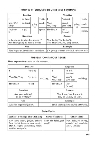 FUTURE INTENTION: to Be Going to Do Something
Positive Negative
I ’m (am)
going
to
visit. I ’m (am)
going
to
visit.
You/We/
They
’re (are) read. You/
We/They
aren’t
(are not)
read.
He/She/
It
’s (is) speak. He/She/It isn’t
(is not)
speak.
Question Answer
Is he going to visit his granny?
Are they going to read a book?
Yes, he is./No, he isn’t.
Yes, they are./No, they aren’t.
Use Example
Future plans, intentions, decisions. I ’m going to visit the USA this summer.
PRESENT CONTINUOUS TENSE
Time expressions: now, at the moment.
Positive Negative
I ’m (am)
w riting.
I ’m not
(am not)
writing.
You/We/They ’re (are) You/
We/They
aren’t
(are not)
He/She/It ’s (is) He/She/It isn’t
(is not)
Question Answer
Are you writing?
Is he writing?
Yes, I am./No, I am not.
Yes, he is./No, he isn’t.
Use Example
Actions happening now. He is writing a thank-you letter now.
State Verbs
Verbs of Feelings and Thinking Verbs of Senses Other Verbs
like, love, want, prefer, dislike,
hate, think, know, believe, under­
stand, forget, remember, mean,
realise, recognise
hear, see, taste, feel,
smell
own, have, be, belong,
consist of, contain,
exist, include
185
 