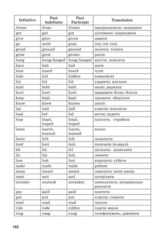 Infinitive
Past
Indefinite
Past
Participle
Translation
freeze froze frozen заморожувати; замерзати
get got got діставати; одержувати
give gave given давати
go went gone іти; іти геть
grind ground ground молоти; точити
grow grew grown рости
hang hung/hanged hung/hanged висіти; повісити
have had had мати
hear heard heard чути
hide hid hidden ховати(ся)
hit hit hit ударяти; влучати
hold held held мати; держати
hurt hurt hurt завдавати болю; боліти
keep kept kept тримати; зберігати
know knew known знати
lay laid laid класти; покласти
lead led led вести; водити
leap leapt,
leaped
leapt,
leaped
плигати, стрибати
learn learnt,
learned
learnt,
learned
вчити
leave left left залишати
lend lent lent позичати (комусь)
let let let пускати; дозволяти
lie lay lain лежати
lose lost lost втрачати; губити
make made made робити
mean meant meant означати; мати намір
meet met met зустрічати
mistake mistook mistaken помилятися; неправильно
розуміти
pay paid paid платити
put put put класти; ставити
read read read читати
ride rode ridden їздити верхи
ring rang rung телефонувати, дзвонити
192
 