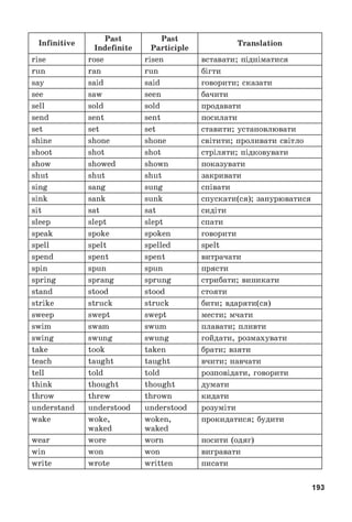 Infinitive
Past
Indefinite
Past
Participle
Translation
rise rose risen вставати; підніматися
run ran run бігти
say said said говорити; сказати
see saw seen бачити
sell sold sold продавати
send sent sent посилати
set set set ставити; установлювати
shine shone shone світити; проливати світло
shoot shot shot стріляти; підковувати
show showed shown показувати
shut shut shut закривати
sing sang sung співати
sink sank sunk спускати(ся); занурюватися
sit sat sat сидіти
sleep slept slept спати
speak spoke spoken говорити
spell spelt spelled spelt
spend spent spent витрачати
spin spun spun прясти
spring sprang sprung стрибати; виникати
stand stood stood стояти
strike struck struck бити; вдаряти(ся)
sweep swept swept мести; мчати
swim swam swum плавати; пливти
swing swung swung гойдати, розмахувати
take took taken брати; взяти
teach taught taught вчити; навчати
tell told told розповідати, говорити
think thought thought думати
throw threw thrown кидати
understand understood understood розуміти
wake woke,
waked
woken,
waked
прокидатися; будити
wear wore worn носити (одяг)
win won won вигравати
write wrote written писати
193
 