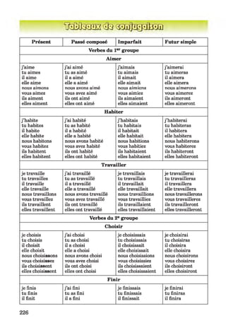 Présent Passé composé Imparfait Futur simple
Verbes du 1er groupe
Aimer
j ’aime j ’ai aimé j ’aimais j’aimerai
tu aimes tu as aimé tu aimais tu aimeras
il aime il a aimé il aimait il aimera
elle aime elle a aimé elle aimait elle aimera
nous aimons nous avons aimé nous aimions nous aimerons
vous aimez vous avez aimé vous aimiez vous aimerez
ils aiment ils ont aimé ils aimaient ils aimeront
elles aiment elles ont aimé elles aimaient elles aimeront
Habiter
j ’habite j ’ai habité j ’habitais j’habiterai
tu habites tu as habité tu habitais tu habiteras
il habite il a habité il habitait il habitera
elle habite elle a habité elle habitait elle habitera
nous habitons nous avons habité nous habitions nous habiterons
vous habitez vous avez habité vous habitiez vous habiterez
ils habitent ils ont habité ils habitaient ils habiteront
elles habitent elles ont habité elles habitaient elles habiteront
Travailler
je travaille j ’ai travaillé je travaillais je travaillerai
tu travailles tu as travaillé tu travaillais tu travailleras
il travaille il a travaillé il travaillait il travaillera
elle travaille elle a travaillé elle travaillait elle travaillera
nous travaillons nous avons travaillé nous travaillions nous travaillerons
vous travaillez vous avez travaillé vous travailliez vous travaillerez
ils travaillent ils ont travaillé ils travaillaient ils travailleront
elles travaillent elles ont travaillé elles travaillaient elles travailleront
Verbes du 2e groupe
Choisir
je choisis j ’ai choisi je choisissais je choisirai
tu choisis tu as choisi tu choisissais tu choisiras
il choisit il a choisi il choisissait il choisira
elle choisit elle a choisi elle choisissait elle choisira
nous choisissons nous avons choisi nous choisissions nous choisirons
vous choisissez vous avez choisi vous choisissiez vous choisirez
ils choisissent ils ont choisi ils choisissaient ils choisiront
elles choisissent elles ont choisi elles choisissaient elles choisiront
Finir
je finis j ’ai fini je finissais je finirai
tu finis tu as fini tu finissais tu finiras
il finit il a fini il finissait il finira
226
 
