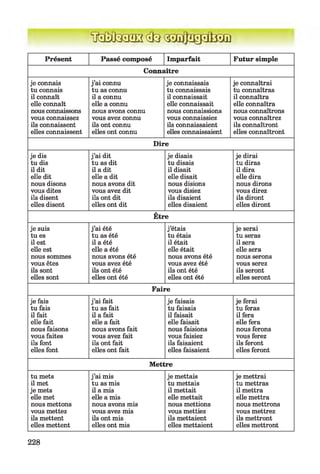 Présent Passé composé Imparfait Futur simple
Connaître
je connais
tu connais
il connaît
elle connaît
nous connaissons
vous connaissez
ils connaissent
elles connaissent
j ’ai connu
tu as connu
il a connu
elle a connu
nous avons connu
vous avez connu
ils ont connu
elles ont connu
je connaissais
tu connaissais
il connaissait
elle connaissait
nous connaissions
vous connaissiez
ils connaissaient
elles connaissaient
je connaîtrai
tu connaîtras
il connaîtra
elle connaîtra
nous connaîtrons
vous connaîtrez
ils connaîtront
elles connaîtront
Dire
je dis
tu dis
il dit
elle dit
nous disons
vous dites
ils disent
elles disent
j ’ai dit
tu as dit
il a dit
elle a dit
nous avons dit
vous avez dit
ils ont dit
elles ont dit
je disais
tu disais
il disait
elle disait
nous disions
vous disiez
ils disaient
elles disaient
je dirai
tu diras
il dira
elle dira
nous dirons
vous direz
ils diront
elles diront
Être
je suis
tu es
il est
elle est
nous sommes
vous êtes
ils sont
elles sont
j ’ai été
tu as été
il a été
elle a été
nous avons été
vous avez été
ils ont été
elles ont été
j ’étais
tu étais
il était
elle était
nous avons été
vous avez été
ils ont été
elles ont été
je serai
tu seras
il sera
elle sera
nous serons
vous serez
ils seront
elles seront
Faire
je fais
tu fais
il fait
elle fait
nous faisons
vous faites
ils font
elles font
j ’ai fait
tu as fait
il a fait
elle a fait
nous avons fait
vous avez fait
ils ont fait
elles ont fait
je faisais
tu faisais
il faisait
elle faisait
nous faisions
vous faisiez
ils faisaient
elles faisaient
je ferai
tu feras
il fera
elle fera
nous ferons
vous ferez
ils feront
elles feront
Mettre
tu mets
il met
je mets
elle met
nous mettons
vous mettez
ils mettent
elles mettent
j ’ai mis
tu as mis
il a mis
elle a mis
nous avons mis
vous avez mis
ils ont mis
elles ont mis
je mettais
tu mettais
il mettait
elle mettait
nous mettions
vous mettiez
ils mettaient
elles mettaient
je mettrai
tu mettras
il mettra
elle mettra
nous mettrons
vous mettrez
ils mettront
elles mettront
228
 