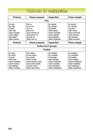 Présent Passé composé Imparfait Futur simple
Voir
je vois
tu vois
il voit
elle voit
nous voyons
vous voyez
ils voient
elles voient
j ’ai vu
tu as vu
il a vu
elle a vu
nous avons vu
vous avez vu
ils ont vu
elles ont vu
je voyais
tu voyais
il voyait
elle voyait
nous voyions
vous voyiez
ils voyaient
elles voyaient
je verrai
tu verras
il verra
elle verra
nous verrons
vous verrez
ils verront
elles verront
Présent Passé composé Imparfait Futur simple
Verbes du 3e groupe
Vouloir
je veux
tu veux
il veut
elle veut
nous voulons
vous voulez
ils veulent
elles veulent
j ’ai voulu
tu as voulu
il a voulu
elle a voulu
nous avons voulu
vous avez voulu
ils ont voulu
elles ont voulu
je voulais
tu voulais
il voulait
elle voulait
nous voulions
vous vouliez
ils voulaient
elles voulaient
je voudrai
tu voudras
il voudra
elle voudra
nous voudrons
vous voudrez
ils voudront
elles voudront
230
 