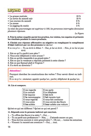 ►La grasse matinée 19 %
►La sortie du samedi soir 15 %
►Les courses du samedi 9 %
►La messe 8 %
►Le jogging du matin 3 %
Le total despourcentages est supérieur à 100, lespersonnes interrogées donnaient
plusieurs réponses.
Le Figaro
8. Fais la même enquête parmi tes proches, tes voisins, tes copains et présente
les résultats pendant le cours prochain.
9. Choisis une réponse affirmative ou négative en remplaçant le complément
d’objet indirect par un des pronoms lui ou leur.
E x e m p l e : - Tu as écrit à Alban ? - Oui, je lui ai écrit. - Non, je ne lui ai pas
écrit.
1. Est-ce qu’il a parlé à son père ?
2. Vous avez téléphoné à votre avocat ?
3. Est-ce qu’elle ressemble à sa grand-mère ?
4. Est-ce que la vendeuse a répondu poliment à cette cliente ?
5. Est-ce que Samuel plaît à Virginie ?
6. Il a écrit au directeur ?
A tten tion !
Pourquoi cherchez les constructions des verbes ? Pour savoir direct ou indi­
rect.
E x e m p l e : emmener, appeler quelqu’un ; parler, téléphoner à quelqu’un.
10. Lis et compare.
Il me regarde Il me parle
Il te connaît Il te téléphone
Il le taquine Il lui écrit
Il la raccompagne Il lui raconte tout
Il nous regarde Il nous fait confiance
Il vous aime Il vous envoie des fleurs
Il les achète Il leur achète une voiture
Qu’est-ce qui est différent ? Qu’est-ce qui est pareil ?
11. Réponds avec le pronom indirect qui convient.
1. - Tu offres des fleurs à ta mère ? - O ui,....
2. - Tu as parlé aux professeurs ? - N on,.... J’attends encore un peu.
3. - Vous écrivez souvent à votre grand-mère ? - Oh oui,... toutes les semaines.
4. - Vincent t’a raconté son aventure ? - O ui,... tout.
76
 