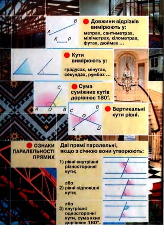 Довжини відрізків
вимірюють у:
метрах, сантиметрах,
міліметрах, кілометрах,
футах, дюймах...
Кути
вимірюють у:
градусах, мінутах,
секундах, румбах .
Сума
суміжних кутів
дорівнює 180°.
ОЗНАКИ Дві прямі паралельні,
ПАРАЛЕЛЬНОСТІ якщо з січною вони утворюють:
ПРЯМИХ
1) рівні внутрішні
різносторонні
кути;
або
2) ріпні відповідні
кути;
ябо
3) внутрішні
односторонні
кути, сума яких
дорівнює 180°.
Вертикальні
кути рівні.
 