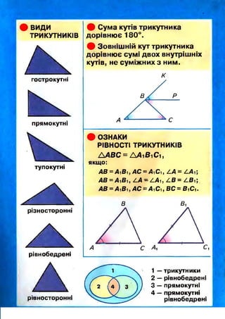 • види
ТРИКУТНИКІВ
гострокутні
різносторонні
рівнобедрені
рівносторонні
Ф Сума кутів трикутника
дорівнює 180°.
Ф Зовнішній кут трикутника
дорівнює сумі двох внутрішніх
кутів, не суміжних з ним.
к
ф ОЗНАКИ
РІВНОСТІ ТРИКУТНИКІВ
А А В С = ДАівіСі,
якщо:
АВ = АіВі, АС= А1 С1 , АА = АДг,
АВ = АіВі, /.А - ААі, £В = £ В ,‘,
АВ = АіВі, АС= АіСь ВС=ВіСі.
В В1
1 —трикутники
2 —рівнобедрені
3 —прямокутні
4 —прямокутні
рівнобедрені
 
