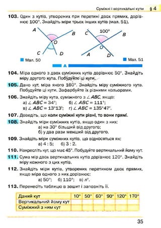 103. Один з кутів, утворених при перетині двох прямих, дорів­
нює 100°. Знайдіть міри трьох інших кутів (мал. 51).
Суміжні і вертикальні кути § 4
А
104. Міра одного з двох суміжних кутів дорівнює 50°. Знайдіть
міру другого кута. Побудуйте ці кути.
105. Дано кут, міра якого 160°. Знайдіть міру суміжного кута.
Побудуйте ці кути. Зафарбуйте їх різними кольорами.
106. Знайдіть міру кута, суміжного з 4 АВС, якщо:
а) 4 АВС= 34°; б ) 4 4 £ С = 1 1 1 ° ;
в) 4 4 Я С = 13°13'; г) 4 4 Д С = 135°47'.
107. Доведіть, що коли суміжні кути рівні, то вони прямі.
108. Знайдіть міри суміжних кутів, якщо один з них:
а) на 30° більший від другого;
б) у два рази менший від другого.
109. Знайдіть міри суміжних кутів, що відносяться як:
а) 4 : 5; б) 3 : 2.
1 1 0 . Накресліть кут, що має 45°. Побудуйте вертикальний йому кут.
1 1 1 . Сума мір двох вертикальних кутів дорівнює 120°. Знайдіть
міру кожного з цих кутів.
112. Знайдіть міри кутів, утворених перетином двох прямих,
якщо міра одного з них дорівнює:
а) 50°; б) 110°; в) п°.
1 1 3 . Перенесіть таблицю в зошит і заповніть її.
Даний кут 10°
о
О
ю
о
о
со
со
оо
120° 170°
Вертикальний йому кут
Суміжний з ним кут
3 5
 