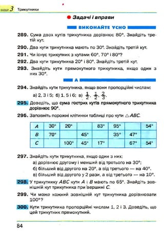 9
• З а д а ч і і в п р а в и
розділ 3 Т р и к у т н и к и
ВИКОНАЙТЕ УСНО
289. Сума двох кутів трикутника дорівнює 80°. Знайдіть тре­
тій кут.
290. Два кути трикутника мають по 30°. Знайдіть третій кут.
2 9 1 . Чи існує трикутник з кутами 60°, 70° і 80°?
292. Два кути трикутника 20° і 80°. Знайдіть третій кут.
293. Знайдіть кути прямокутного трикутника, якщо один з
них 30°.
■ М А ШЯШШШШЯІШШШн н и н
294. Знайдіть кути трикутника, якщо вони пропорційні числам:
а) 2, З і 5; б) 1, 5 і 6; в) ^
295. Доведіть, що сума гострих кутів прямокутного трикутника
дорівнює 90°.
296. Заповніть порожні клітинки таблиці про кути А АВС.
А 30°
О
о
00
соо
СО
СЛ
о
СЛ
4Ь
0
В
*N1
О
о
45° 35° 47°
С 100°
4^
СЛ
о
17° 67°
СЛ
о
297. Знайдіть кути трикутника, якщо один з них:
а) дорівнює другому і менший від третього на 30°;
б) більший від другого на 20°, а від третього — на 40°.
в) більший від другого у 2 рази, а від третього — на 10°.
298. У трикутнику АВС кути А і В мають по 65°. Знайдіть зо в ­
нішній кут трикутника при вершині С.
299. Чи може кожний зовнішній кут трикутника дорівнювати
100° ?
300. Кути трикутника пропорційні числам 1, 2 і 3. Доведіть, що
цей трикутник прямокутний.
8 4
 