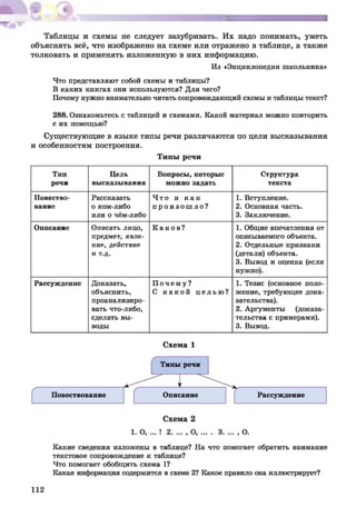 Таблицы и схемы не следует зазубривать. Их надо понимать, уметь
объяснять всё, что изображено на схеме или отражено в таблице, а также
толковать и применять изложенную в них информацию.
Из «Энциклопедии школьника»
Что представляют собой схемы и таблицы?
В каких книгах они используются? Для чего?
Почему нужно внимательно читать сопровождающий схемы и таблицы текст?
288. Ознакомьтесь с таблицей и схемами. Какой материал можно повторить
с их помощью?
Существующие в языке типы речи различаются по цели высказывания
и особенностям построения.
Типы речи
Тип
речи
Цель
высказывания
Вопросы, которые
можно задать
Структура
текста
Повество­
вание
Рассказать
о ком-либо
или о чём-либо
Ч то и к а к
п р о и з о ш л о ?
1. Вступление.
2. Основная часть.
3. Заключение.
Описание Описать лицо,
предмет, явле­
ние, действие
И т.д.
К а к о в ? 1. Общие впечатления от
описываемого объекта.
2. Отдельные признаки
(детали) объекта.
3. Вывод и оценка (если
нужно).
Рассуждение Доказать,
объяснить,
проанализиро­
вать что-либо,
сделать вы­
воды
П о ч е м у ?
С к а к о й ц е л ь ю ?
1. Тезис (основное поло­
жение, требующее дока­
зательства).
2. Аргументы (доказа­
тельства с примерами).
3. Вывод.
Схема 1
Какие сведения изложены в таблице? На что помогает обратить внимание
текстовое сопровождение к таблице?
Что помогает обобщить схема 1?
Какая информация содержится в схеме 2? Какое правило она иллюстрирует?
112
 