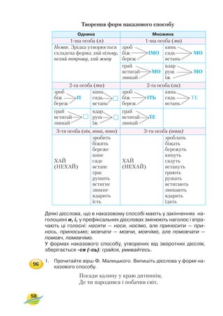 Творення форм наказового способу
Деякі дієслова, що в наказовому способі мають у закінченнях на
голошені и, і, у префіксальних дієсловах змінюють наголос і втра
чають ці голосні: носити — носи, носімо, але приносити — при
нось, приносьмо; мовчати — мовчи, мовчімо, але помовчати —
помовч, помовчімо.
У формах наказового способу, утворених від зворотних дієслів,
зберігається ся ( сь): грайся, умивайтесь.
1. Прочитайте вірш Ф. Малицького. Випишіть дієслова у формі на
казового способу.
Посади калину у краю дитиннім,
Де ти народився і побачив світ,
58
Однина Множина
1 ша особа (я) 1 ша особа (ми)
Немає. Зрідка утворюється
складена форма: хай візьму,
нехай попрошу, хай живу
зроб
біж ІМО
береж
кинь
сядь МО
встань
грай
встигай МО
звикай
вдар
руш МО
їж
2 га особа (ти) 2 га особа (ви)
зроб
біж И
береж
кинь
сядь
встань
зроб
біж ІТЬ
береж
кинь
сядь ТЕ
встань
грай
встигай
звикай
вдар
руш
їж
грай
встигай ТЕ
звикай
3 тя особа (він, вона, воно) 3 тя особа (вони)
ХАЙ
(НЕХАЙ)
зробить
біжить
береже
кине
сяде
встане
грає
рушить
встигне
звикне
вдарить
їсть
ХАЙ
(НЕХАЙ)
зроблять
біжать
бережуть
кинуть
сядуть
встануть
грають
рушать
встигають
звикають
вдарять
їдять
96
 