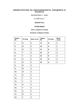 МИНИСТЕРСТВО НА ОБРАЗОВАНИЕТО , МЛАДЕЖТА И
НАУКАТА
МАТЕМАТИКА 7. КЛАС
31 МАЙ 2010 Г.
ВАРИАНТ № 2
ПЪРВИ МОДУЛ
Ключ с верните отговори
Въпроси с изборен отговор
Задача
№
Отговор Брой точки
Задача
№
Отговор
Брой
точки
1. Б 2 19. В 3
2. В 2 20. Б 3
3. Б 2 21. В 3
4. Г 2 22. А 3
5. Г 2 23. Б 3
6. А 2 24. В 3
7. Б 2 25. А 3
8. Б 2
9. В 2
10. В 2
11. А 3
12. Г 3
13. Г 3
14. А 3
15. Г 3
16. А 3
17. Б 3
18. Г 3
 