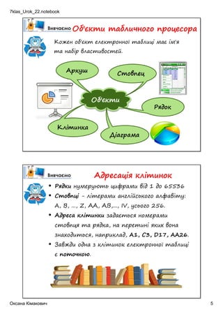 7klas_Urok_22.notebook
Оксана Кімакович 5
Об'єкти табличного процесора
Кожен об'єкт електронної таблиці має ім'я
та набір властивостей.
Адресація клітинок
• Рядки нумерують цифрами від 1 до 65536
• Стовпці - літерами англійського алфавіту:
A, B, ..., Z, АА, АВ,..., IV, усього 256.
• Адреса клітинки задається номерами
стовпця та рядка, на перетині яких вона
знаходиться, наприклад, A1, С3, D17, AA26.
• Завжди одна з клітинок електронної таблиці
є поточною.
 