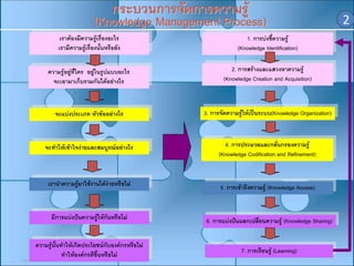 กระบวนการจัดการความรู

(Knowledge Management Process)
เราต งมีความรูเ เรื งอะไร
เราตอองมีความรูรื่อ่องอะไร
เรามี วามรูเ เรื งนั้นหรือยัง
เรามีคความรูรื่อ่องนั้นหรือยัง

การบง ้ความรู
1.1.การบงชีชี้ความรู
(Knowledge Identification)
(Knowledge Identification)

ความรู ยูที่ใ ี่ใคร อยูในรู แบบอะไร
ความรูออยูทคร อยูในรูปปแบบอะไร
จะเอามาเก็ รวมกันไดอยาางไร
จะเอามาเก็บบรวมกันไดอยงไร

การสรางและแสวงหาความรู
2.2.การสรางและแสวงหาความรู 
(Knowledge Creation and Acquisition)
(Knowledge Creation and Acquisition)

จะแบงประเภท วว ออยาางไร
จะแบงประเภท หัหัขขออยงไร

การจั ความรูใ ใ เ เ นระบบ(Knowledge Organization)
3.3.การจัดดความรูหหปปนระบบ(KnowledgeOrganization)

จะทําใหเ าาใจงายและสมบูรณ ยาางไร
จะทําใหเขขใจงายและสมบูรณออยงไร

การประมวลและกลั กรองความรู
4.4.การประมวลและกลั่น่นกรองความรู
(Knowledge Codification and Refinement)
(Knowledge Codification and Refinement)

เรานําความรู าใชง งานไดงายหรื ไม
เรานําความรูมมาใชานไดงายหรืออไม


การเขา ง งความรู (Knowledge Access)
5.5.การเขาถึถึความรู (Knowledge Access)

มีมีการแบปปนความรูหหกนหรือไม
การแบง ง นความรูใ ใ กนั หรือไม
ั

การแบง นแลกเปลีย่ นความรู  (Knowledge Sharing)
6.6.การแบงปปนแลกเปลียนความรู(Knowledge Sharing)
่

ความรู ั้นทําาใหเ ดประโยชนกบั องคกรหรือไม
ความรูนนั้นทํใหเกิกิดประโยชนกบองคกรหรือไม
ั
ทํใหอองคกรดีขึ้นหรือไม
าให งคกรดีขึ้นหรือไม
ทํา

การเรี นรู  (Learning)
7.7.การเรียยนรู(Learning)

5 มกราคม 2550

2

 