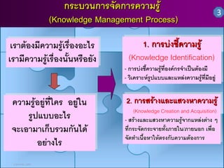 กระบวนการจัดการความรู
(Knowledge Management Process)
เราตองมีความรู ่องอะไร
เราตองมีความรูเเรืรื่องอะไร
เรามีความรู ่องนั้นหรือยั
เรามีความรูเเรืรื่องนั้นหรือยังง

ความรูอยูท คร อยู น
ความรูอยูที่ใี่ใคร อยูใใน
ปแบบอะไร
รูรูปแบบอะไร
จะเอามาเก็บรวมกันได
จะเอามาเก็บรวมกันได 
อย งไร
อยาางไร
5 มกราคม 2550

3

1. การบ ชี้ความรู
1. การบงงชี้ความรู 
(Knowledge Identification)
(Knowledge Identification)

การบ ชี้ความรูที่องคกรจําเปนตองมี
- -การบงงชี้ความรูที่องคกรจําเปนตองมี
- -วิวิคราะหรรูปแบบและแหลงความรูที่มีอยู
เเคราะห ูปแบบและแหลงความรูที่มีอยู

2. การสร งและแสวงหาความรู
2. การสราางและแสวงหาความรู 

(Knowledge Creation and Acquisition)
(Knowledge Creation and Acquisition)
สร งและแสวงหาความรูจากแหลงตาง ๆ
- -สราางและแสวงหาความรูจากแหลงตางๆ
ที ระจัดกระจายทั้งภายใน/ภายนอก เพื่อ
ที่ก่กระจัดกระจายทั้งภายใน/ภายนอกเพื่อ
จัจัดทําเนื้อหาใหตรงกับความตองการ
ดทําเนื้อหาใหตรงกับความตองการ

 